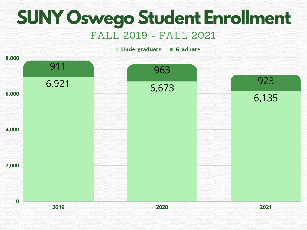 A graph depicting student enrollment numbers at SUNY Oswego since 2019 - there were 7832 in 2019, 7636 in 2020, and 7058 in 2021. 